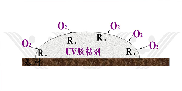 光固膠|UV膠表面發粘原因|UV膠表面發粘解決方案